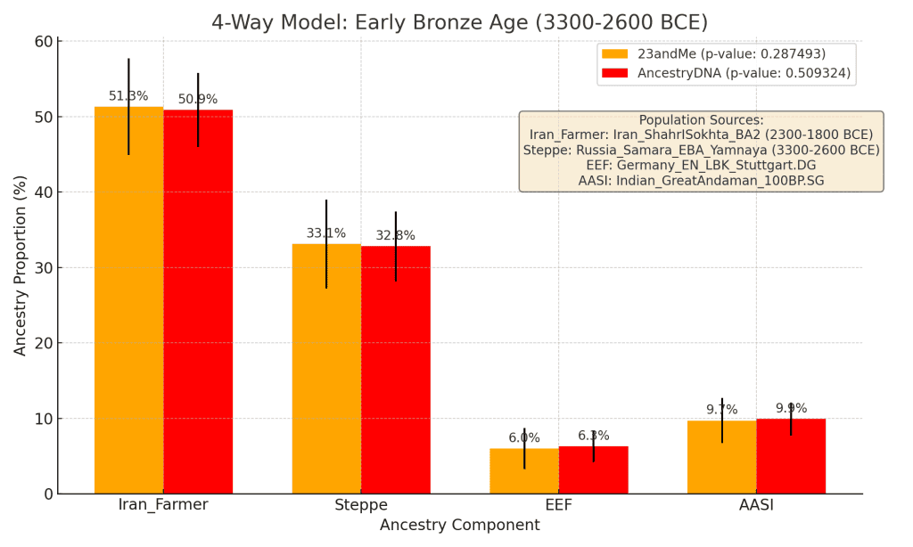 Early Bronze Age 4-Way qpAdm Admixture Graph for Sohi Jatt Sikh Indo-Aryan