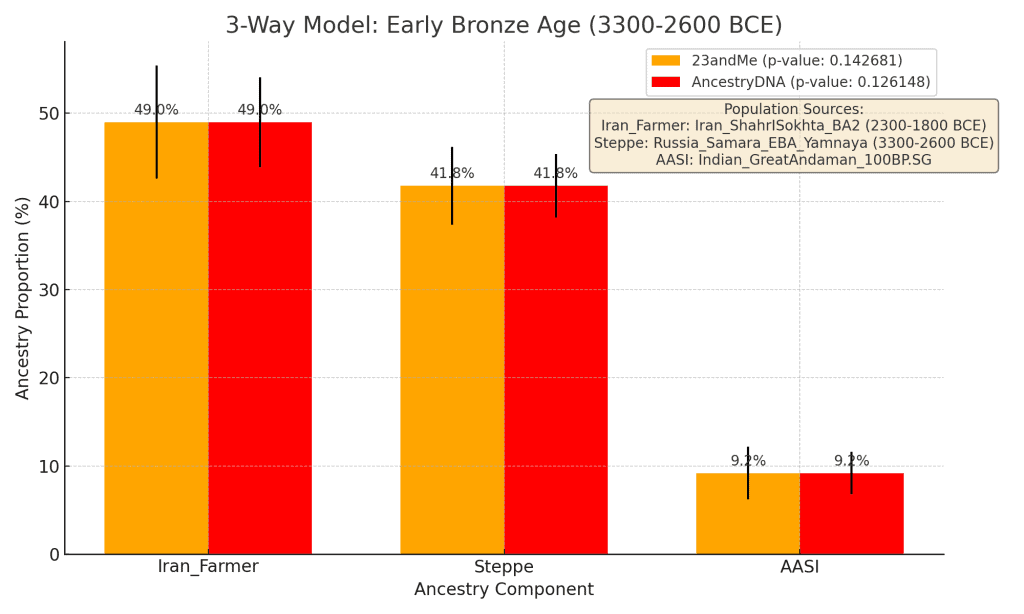 Early Bronze Age qpAdm Admixture Graph for Sohi Jatt Sikh Indo-Aryan