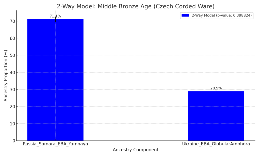 2-Way Model for Czech_CordedWare