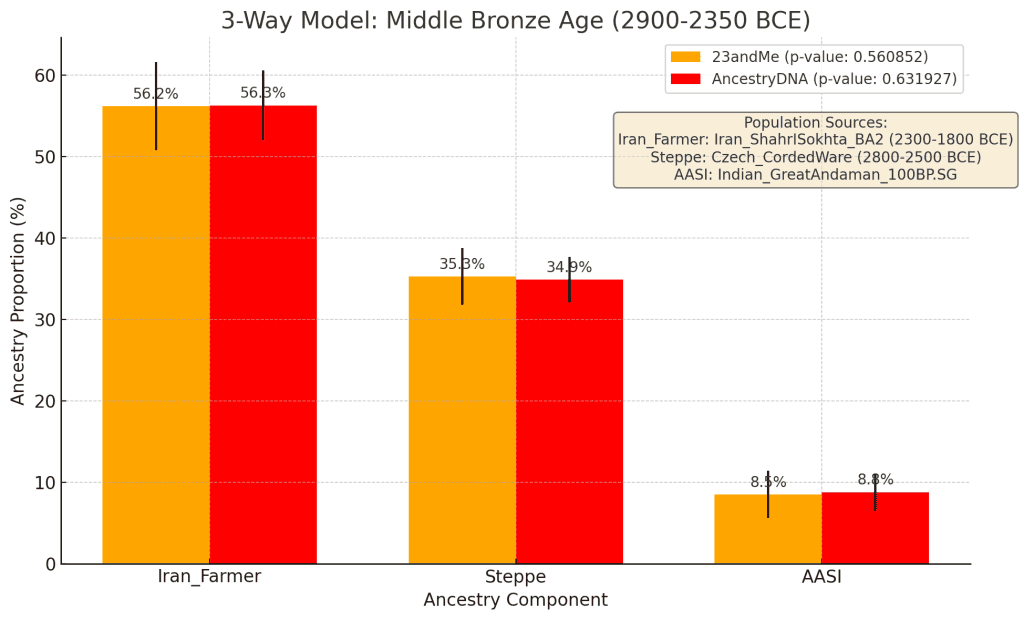 Middle Bronze Age 3-Way qpAdm Admixture Graph for Sohi Jatt Sikh Indo-Aryan