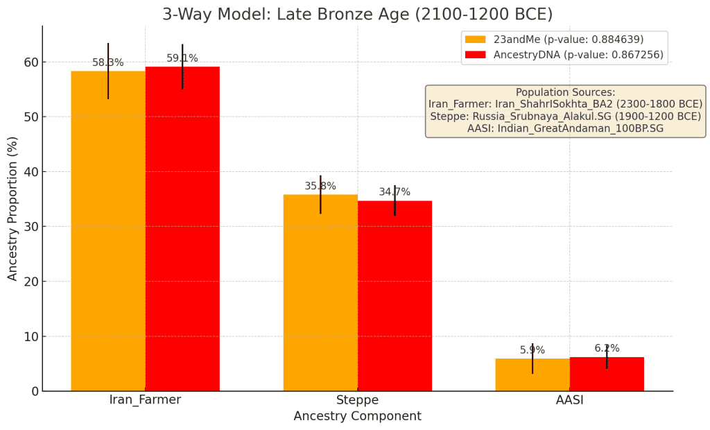 Late Bronze Age 3-Way qpAdm Admixture Graph for Sohi Jatt Sikh Indo-Aryan