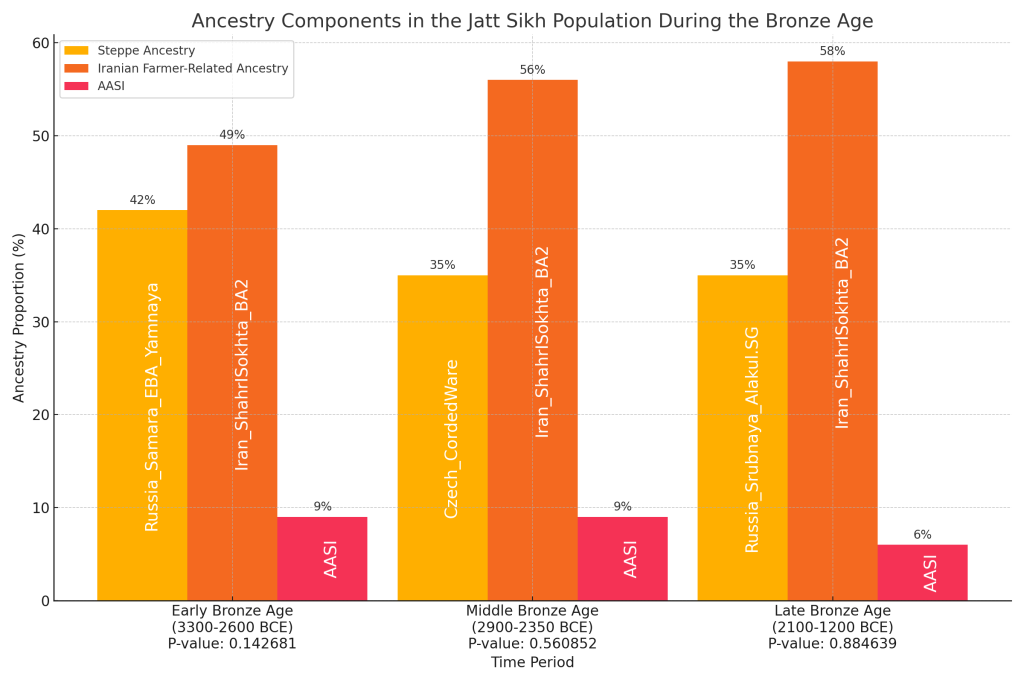 qpAdm-admxiture-graph-for-Sohi-Jatt-Sikh-indo-aryan