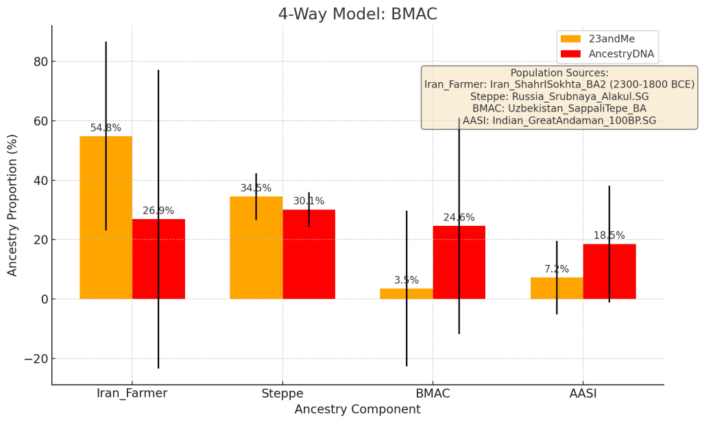 4-Way Model: BMAC